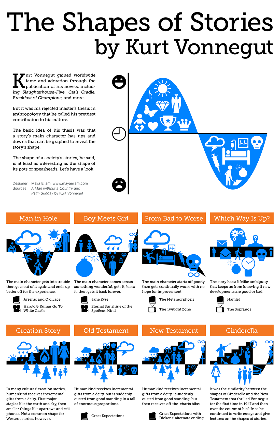 A few of Kurt Vonnegut’s story “shapes.” Along with the work of Aristotle, Joseph Campbell and Christopher Vogler, story structure experts like Vonnegut have helped inform The History Factory’s StoryARC™ corporate story gathering methodology