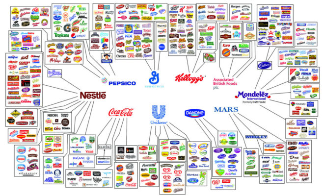 Pictured: Parent companies Nestle, PEPSICO, General Mills, Kellogg's, Associated British Foods, Mondelez, Mars, Danone, Unilever, and Coca-Cola with arrows and boxes showing the various brands and companies that they own.