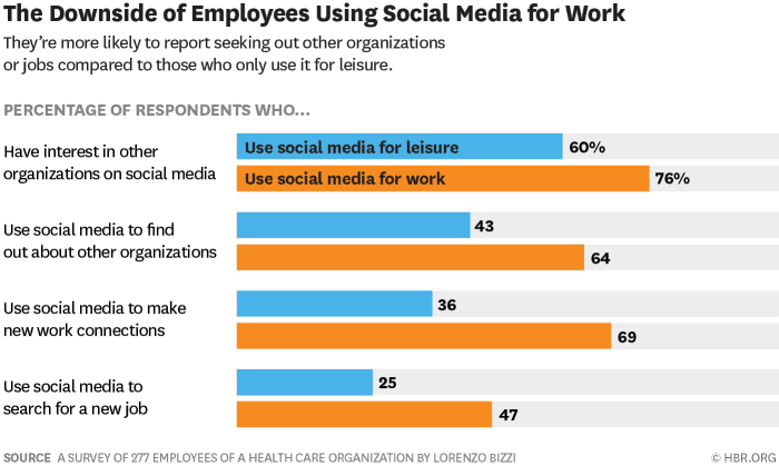 This is a graph titled 'The Downsides of Employees Using Social Media for Work'. It shows four data points from a survey, which suggests employees are more likely to use social media on the job to find a new job.