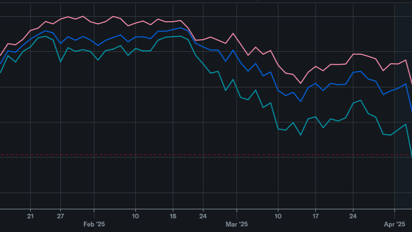 The decline of the S&P 500 (dark blue), Nasdaq (light blue), and Dow Jones (pink) on April 3–4. Wikipedia